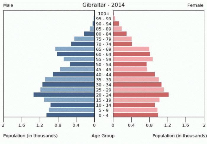 el país de la población de gibraltar