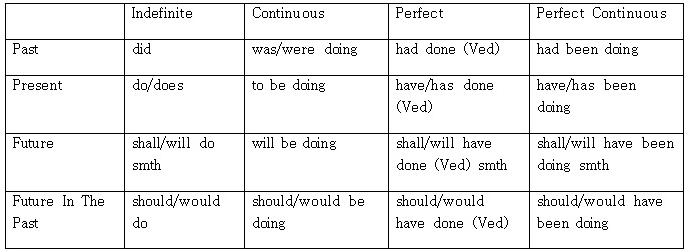 die Tabelle Formen der Verben der englischen Sprache
