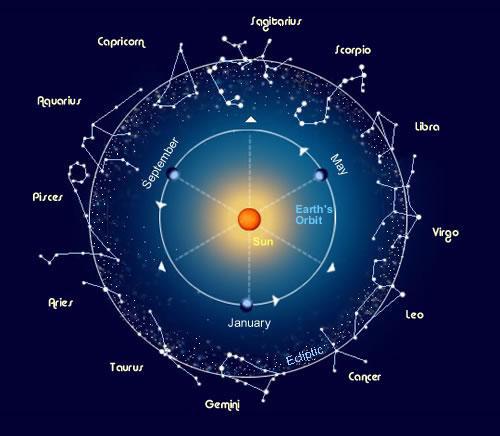 quantas constelações do zodíaco