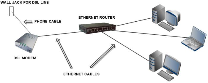 la conexión a través de ethernet