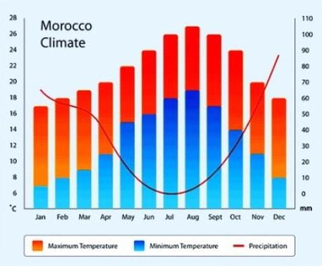das Wetter in Marokko im Mai