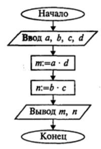 schemat liniowego algorytmu