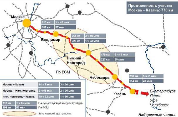 高速公路喀山的莫斯科