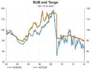 the devaluation of the tenge in Kazakhstan
