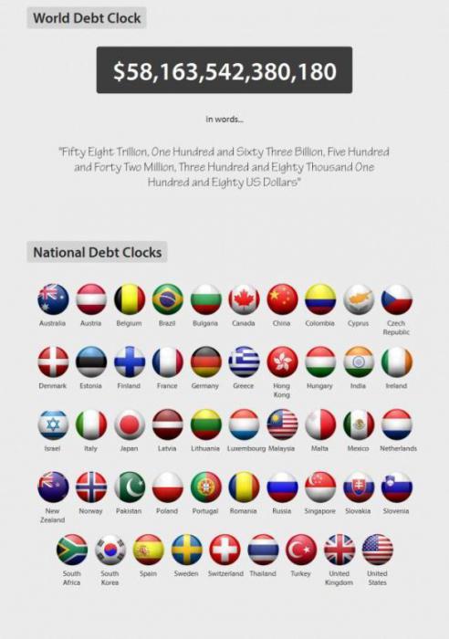 das BIP und die Staatsverschuldung der Länder der Welt
