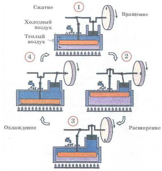Rotary Stirling-Motor