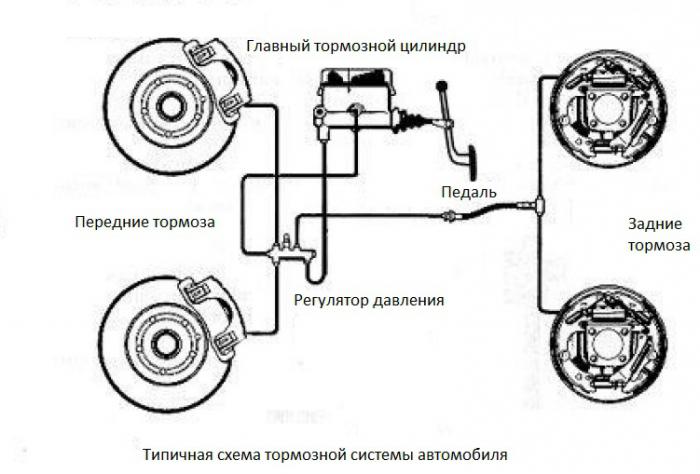 Bremssystem des Autos VAZ 2110