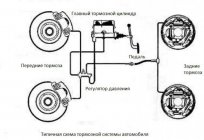 VAZ-2110, sistema de freio: o esquema de