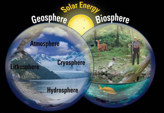 podstawowe геосферы