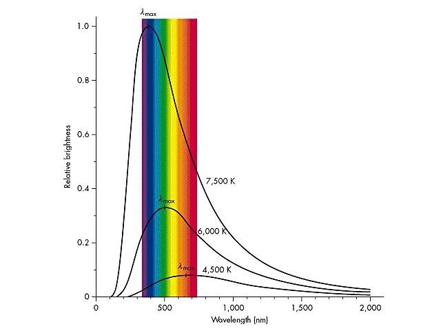 能源分布在光谱的一个黑体