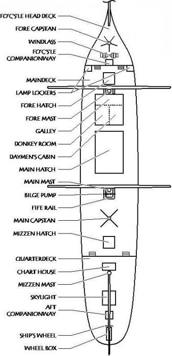 the device of a ship diagram
