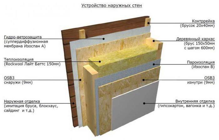 пароизоляция para as paredes de uma casa de madeira com o lado