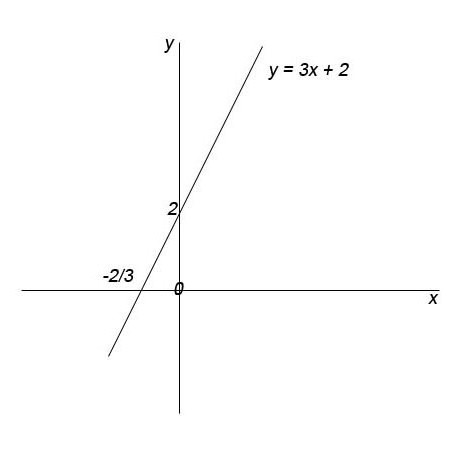 公式的一条线穿过两个给定点