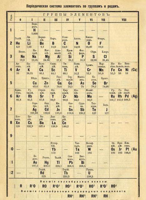 construção da tabela periódica