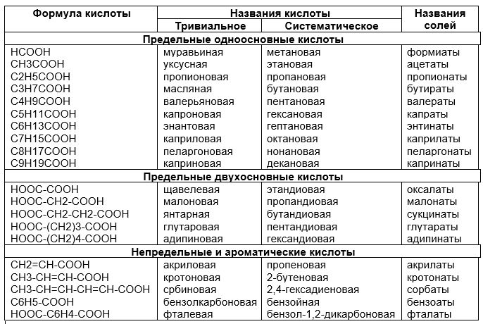 Tabela nazwy kwasów karboksylowych