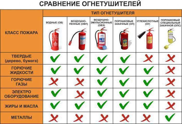 fire extinguisher recharge of ove