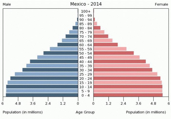 人口的墨西哥