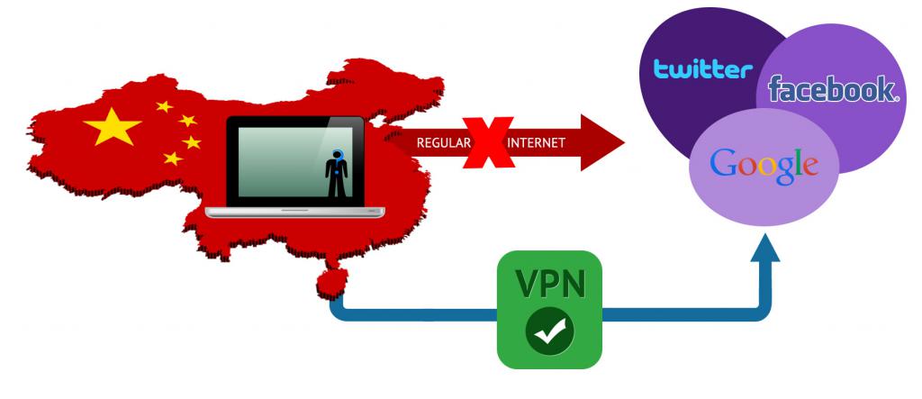 Blockieren von Internet-Ressourcen in China
