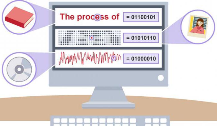 the Coding and processing image information