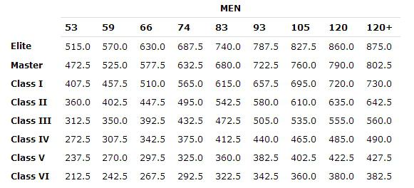 CCM powerlifting standards