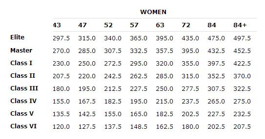 table of standards in powerlifting