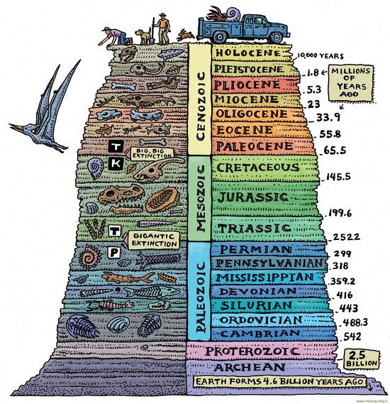 地質年代層序と規模の