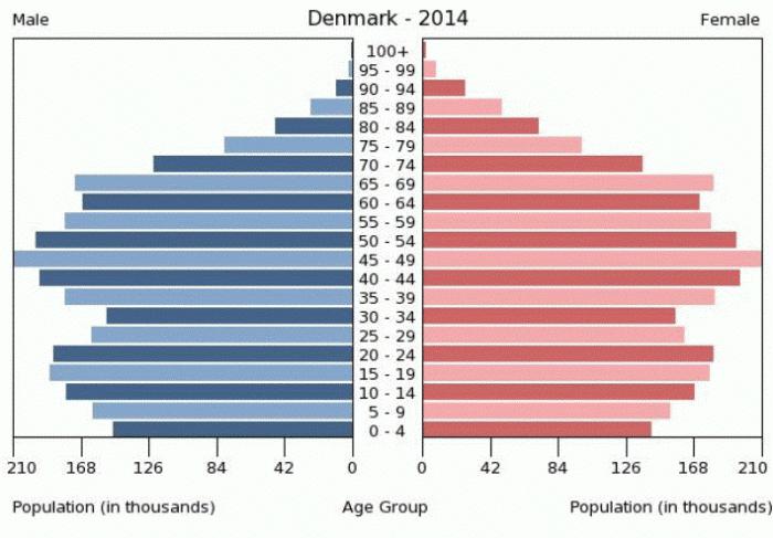 die Bevölkerung Dänemarks