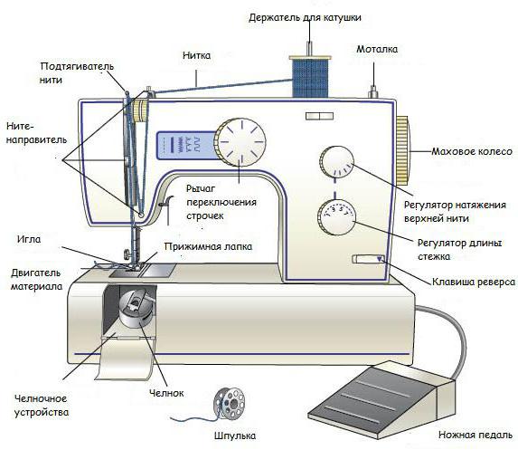 the structure of the sewing machine
