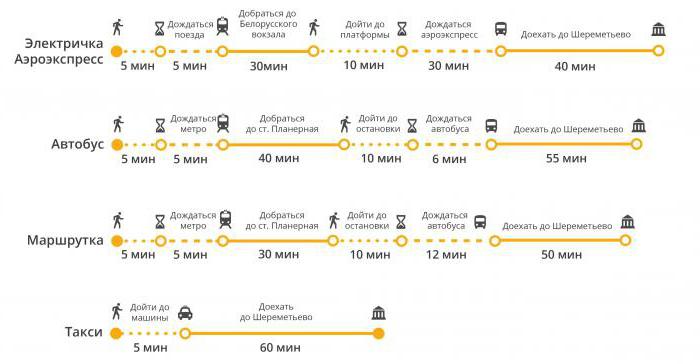 Kurskiy tren istasyonu, sheremetyevo uluslararası havaalanı nasıl gidilir