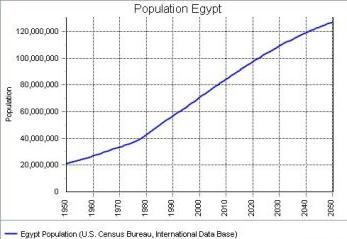 a população do Egito 2013