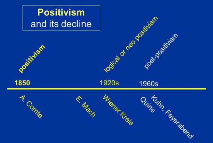 позитивізм неопозитивізм постпозитивізм