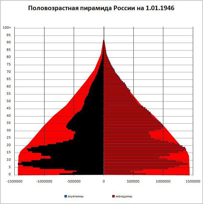 karşılaştırmak половозрастные piramit grafiği ile doğal hareketi