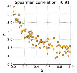 o coeficiente de correlação das classes de spearman