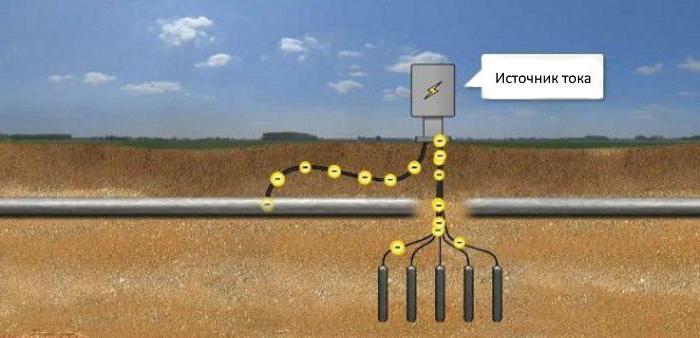 cathodic protection of the pipeline