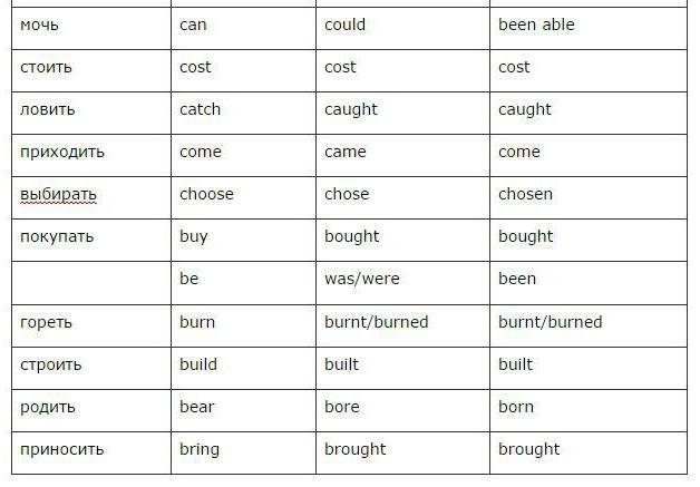 три форми дієслова в англійській мові таблиця