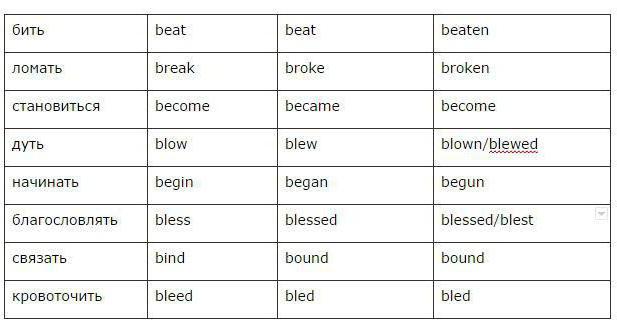 podstawowe formy języka angielskiego czasownika tabela