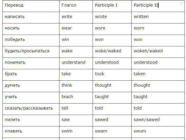 tabela as três formas do verbo em inglês