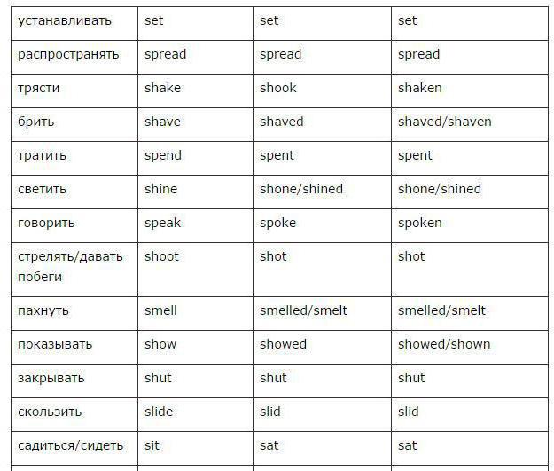 o formato básico de inglês do verbo tabela