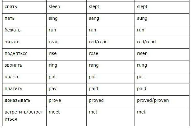 la forma de los verbos en inglés tabla