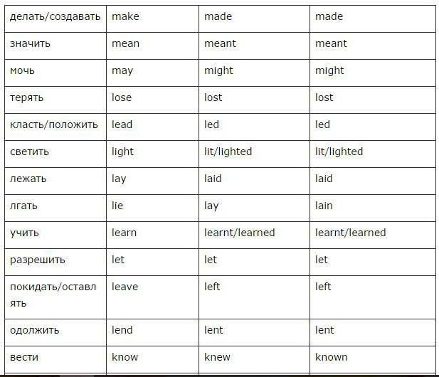table for three forms of irregular verbs in the English language