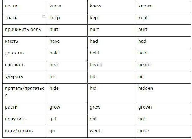 tabela trzy formy czasowników regularnych w języku angielskim