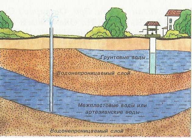 Arten von Grundwasser
