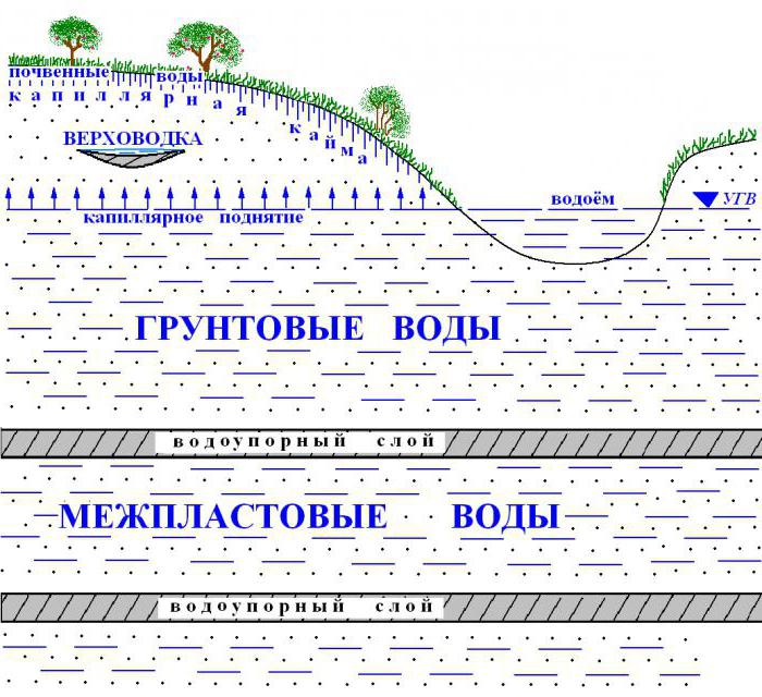 types of groundwater by conditions of occurrence
