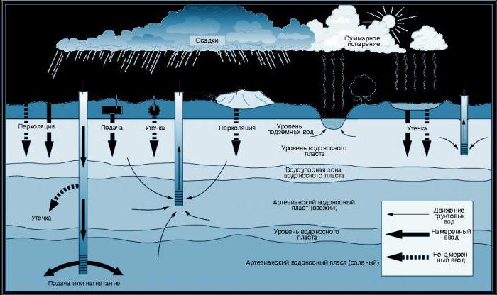 types of pollution of groundwater