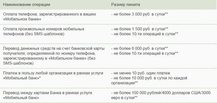 SMS commands Sberbank 900