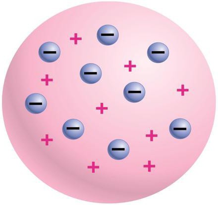 model atomu thomsona doświadczenia rutherforda
