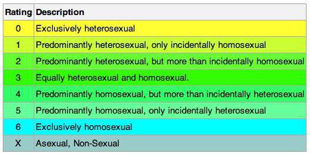 Kinsey scale test