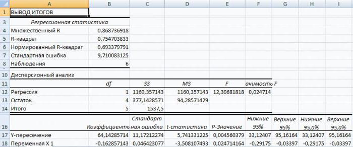 регресія в Excel