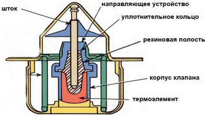 principle of operation of the thermostat