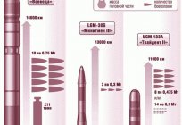 Weapons of Russia and the USA: a comparison. The army of Russia and America: modern weapons
